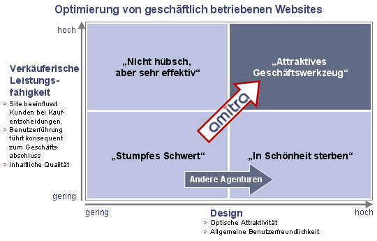 amitra optimiert die geschftliche Wirkung von Websites