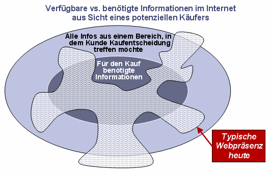 Fehlende Informationen hindern Kunden am Kaufen