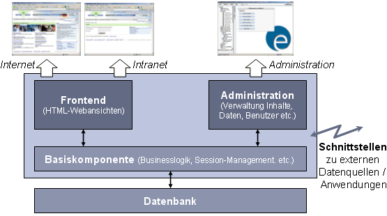 Schematische Darstellung der Funktionsblcke