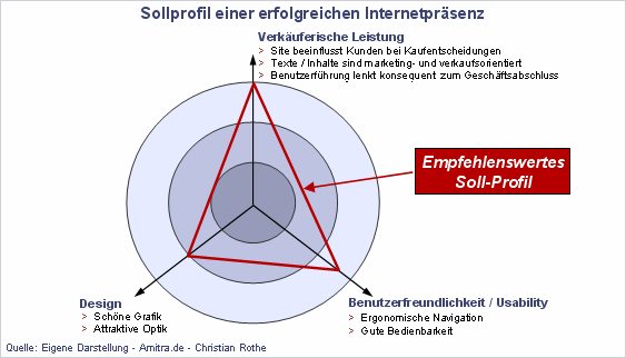 Sollprofil einer erfolgreichen Website