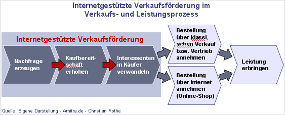 Die Rolle der internetgesttzten Verkaufsfrderung