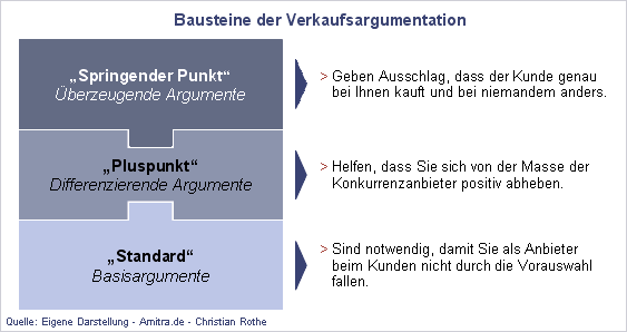 Bausteine der Verkaufsargumentation
	
