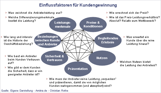 Einflussfaktoren fr Kundengewinnung