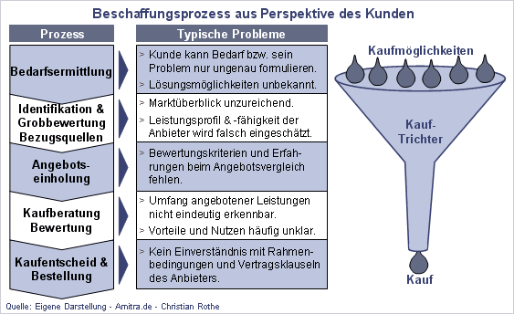 Beschaffungsprozess aus Perspektive des Kunden