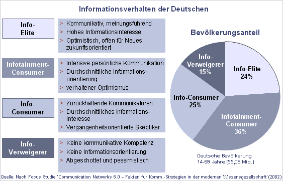 Schaubild Informationsverhalten