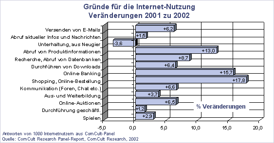Grnde fr die Internetnutzung 2002 - Vernderungen zu 2001