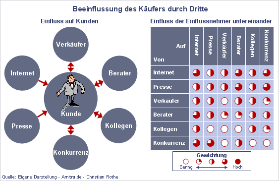 Diese Leute nehmen Einfluss auf das Kaufverhalten