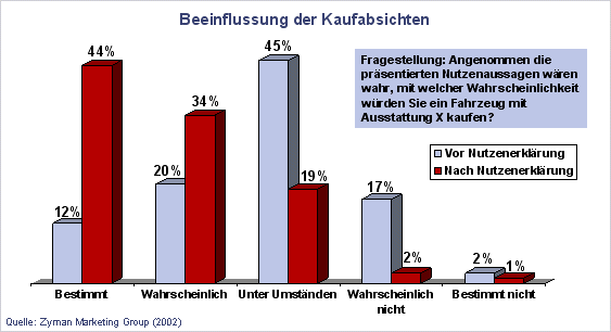 Beeinflussung der Kaufabsichten